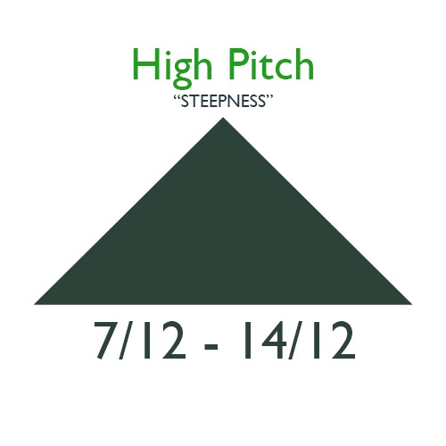 7/12 to 14/12 pitch