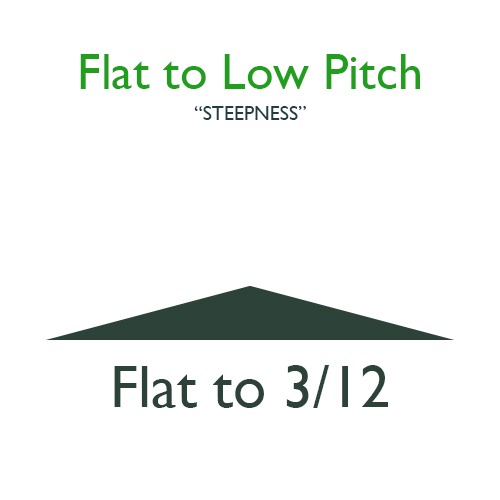 0/12 to 3/12 pitch